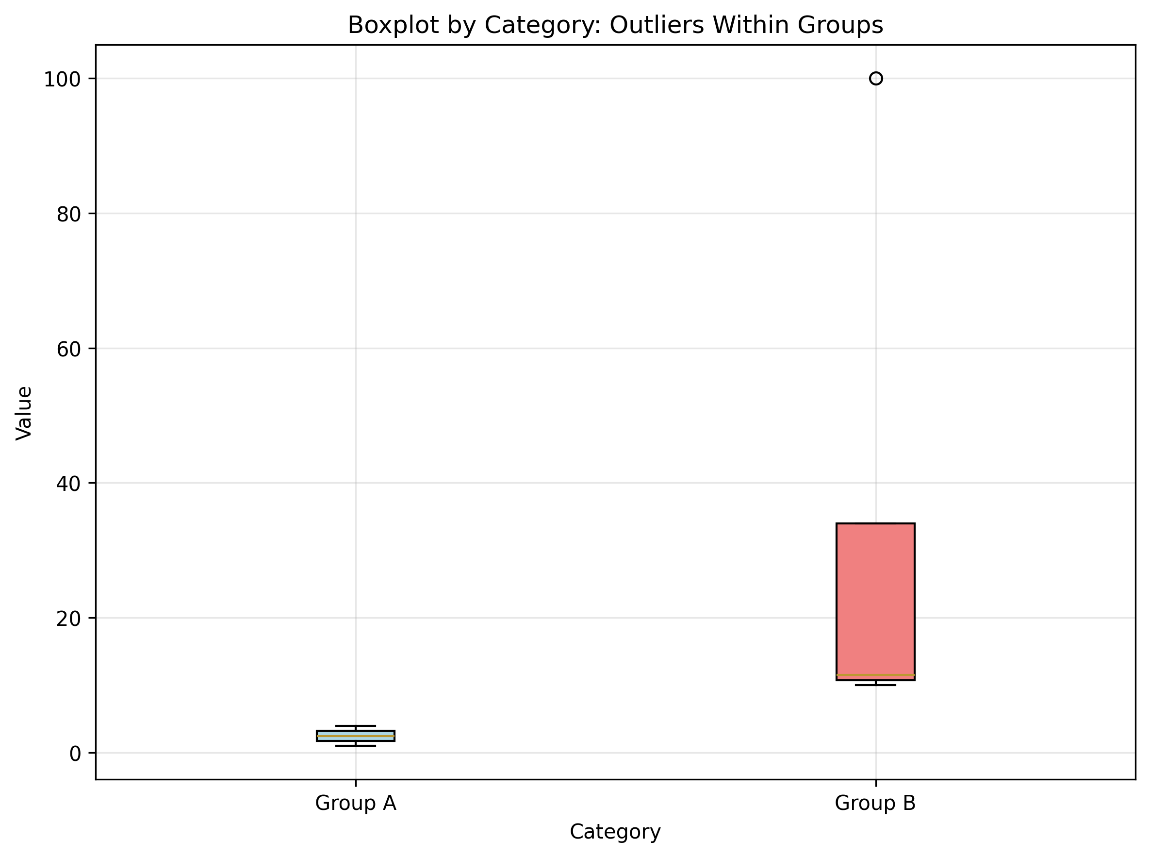 Boxplot by Category