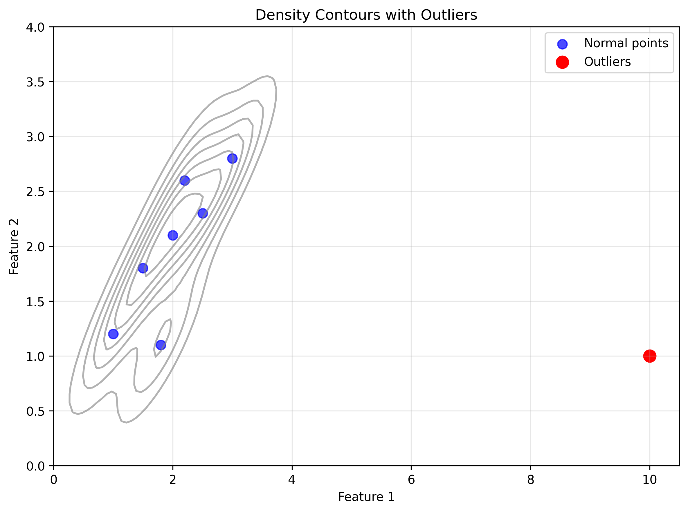 Density Contour Plot