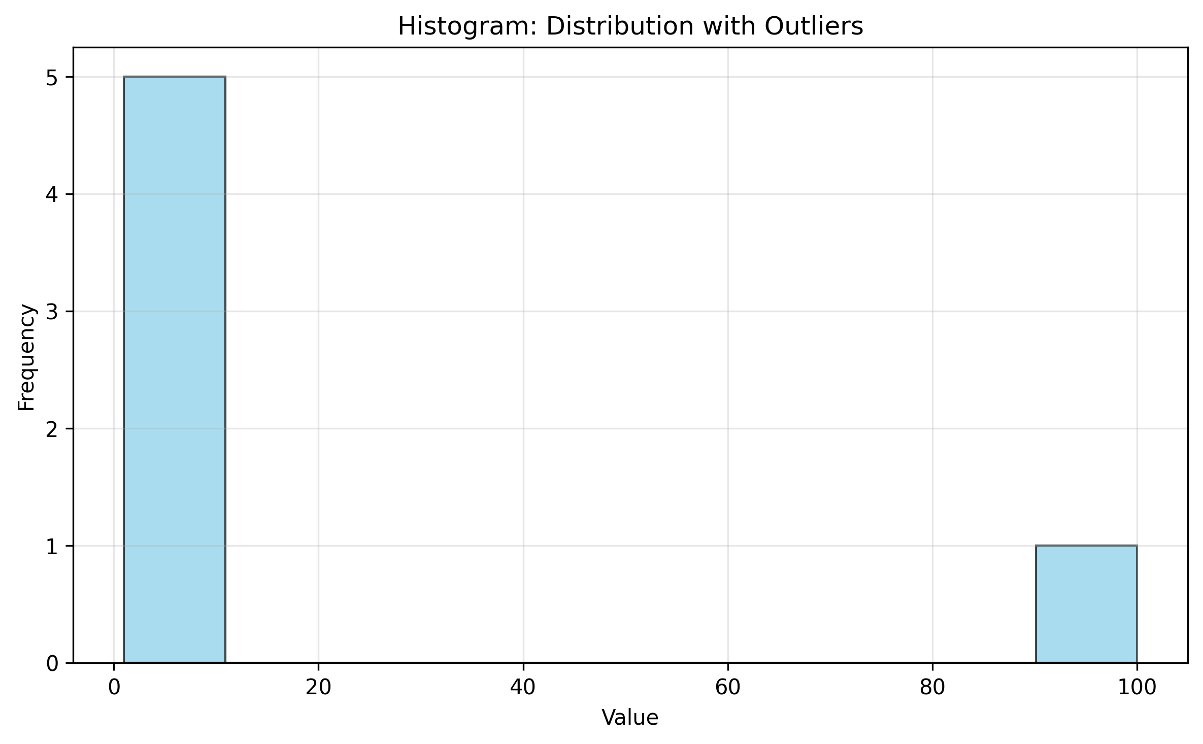 Histogram