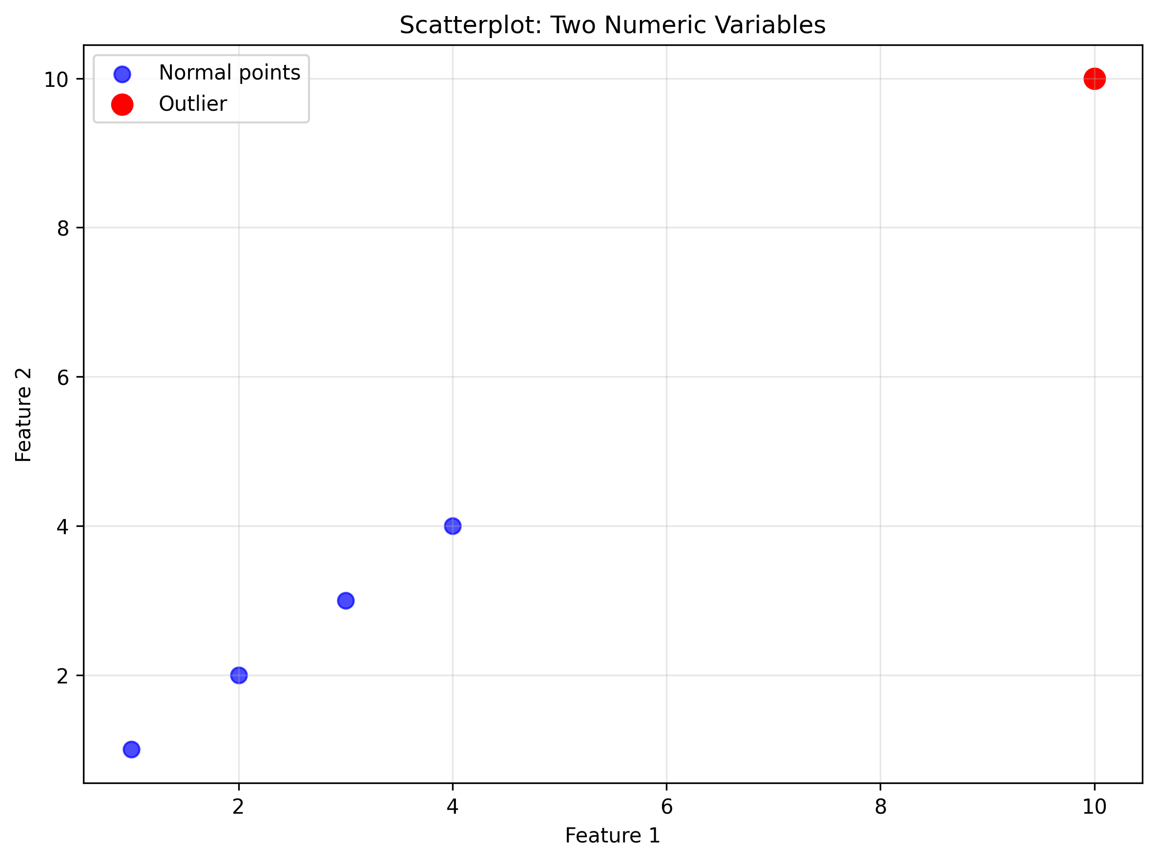 Scatterplot